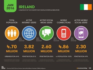 @wearesocialsg • 103
ACTIVE
INTERNET USERS
TOTAL
POPULATION
ACTIVE SOCIAL
MEDIA USERS
MOBILE
CONNECTIONS
ACTIVE MOBILE
SOCIAL USERS
FIGURE REPRESENTS MOBILE
SUBSCRIPTIONS, NOT UNIQUE USERS
FIGURE BASED ON ACTIVE USER
ACCOUNTS, NOT UNIQUE INDIVIDUALS
FIGURE BASED ON ACTIVE USER
ACCOUNTS, NOT UNIQUE INDIVIDUALS
FIGURE REPRESENTS TOTAL NATIONAL
POPULATION, INCLUDING CHILDREN
FIGURE INCLUDES ACCESS VIA
FIXED AND MOBILE CONNECTIONS
JAN
2016 A SNAPSHOTOF THE COUNTRY’SKEY DIGITAL STATISTICAL INDICATORS
MILLION MILLION MILLION MILLION MILLION
4.70
URBANISATION: 64%
3.82
PENETRATION: 81%
2.60
PENETRATION: 55%
4.86
vs POPULATION: 103%
2.30
PENETRATION: 49%
IRELAND
• Sources: UN, US Census Bureau; InternetWorldStats; Facebook; GSMA Intelligence.
 