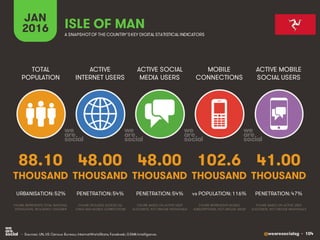 @wearesocialsg • 104
ACTIVE
INTERNET USERS
TOTAL
POPULATION
ACTIVE SOCIAL
MEDIA USERS
MOBILE
CONNECTIONS
ACTIVE MOBILE
SOCIAL USERS
FIGURE REPRESENTS MOBILE
SUBSCRIPTIONS, NOT UNIQUE USERS
FIGURE BASED ON ACTIVE USER
ACCOUNTS, NOT UNIQUE INDIVIDUALS
FIGURE BASED ON ACTIVE USER
ACCOUNTS, NOT UNIQUE INDIVIDUALS
FIGURE REPRESENTS TOTAL NATIONAL
POPULATION, INCLUDING CHILDREN
FIGURE INCLUDES ACCESS VIA
FIXED AND MOBILE CONNECTIONS
JAN
2016 A SNAPSHOTOF THE COUNTRY’SKEY DIGITAL STATISTICAL INDICATORS
THOUSAND THOUSAND THOUSAND THOUSAND THOUSAND
88.10
URBANISATION: 52%
48.00
PENETRATION: 54%
48.00
PENETRATION: 54%
102.6
vs POPULATION: 116%
41.00
PENETRATION: 47%
ISLE OF MAN
• Sources: UN, US Census Bureau; InternetWorldStats; Facebook; GSMA Intelligence.
 