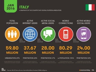 @wearesocialsg • 106
ACTIVE
INTERNET USERS
TOTAL
POPULATION
ACTIVE SOCIAL
MEDIA USERS
MOBILE
CONNECTIONS
ACTIVE MOBILE
SOCIAL USERS
FIGURE REPRESENTS MOBILE
SUBSCRIPTIONS, NOT UNIQUE USERS
FIGURE BASED ON ACTIVE USER
ACCOUNTS, NOT UNIQUE INDIVIDUALS
FIGURE BASED ON ACTIVE USER
ACCOUNTS, NOT UNIQUE INDIVIDUALS
FIGURE REPRESENTS TOTAL NATIONAL
POPULATION, INCLUDING CHILDREN
FIGURE INCLUDES ACCESS VIA
FIXED AND MOBILE CONNECTIONS
JAN
2016 A SNAPSHOTOF THE COUNTRY’SKEY DIGITAL STATISTICAL INDICATORS
MILLION MILLION MILLION MILLION MILLION
59.80
URBANISATION: 69%
37.67
PENETRATION: 63%
28.00
PENETRATION: 47%
80.29
vs POPULATION: 134%
24.00
PENETRATION: 40%
ITALY
• Sources: UN, US Census Bureau; InternetWorldStats; Facebook; GSMA Intelligence.
 