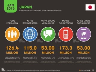 @wearesocialsg • 108
ACTIVE
INTERNET USERS
TOTAL
POPULATION
ACTIVE SOCIAL
MEDIA USERS
MOBILE
CONNECTIONS
ACTIVE MOBILE
SOCIAL USERS
FIGURE REPRESENTS MOBILE
SUBSCRIPTIONS, NOT UNIQUE USERS
FIGURE BASED ON ACTIVE USER
ACCOUNTS, NOT UNIQUE INDIVIDUALS
FIGURE BASED ON ACTIVE USER
ACCOUNTS, NOT UNIQUE INDIVIDUALS
FIGURE REPRESENTS TOTAL NATIONAL
POPULATION, INCLUDING CHILDREN
FIGURE INCLUDES ACCESS VIA
FIXED AND MOBILE CONNECTIONS
JAN
2016 A SNAPSHOTOF THE COUNTRY’SKEY DIGITAL STATISTICAL INDICATORS
MILLION MILLION MILLION MILLION MILLION
126.4
URBANISATION: 94%
115.0
PENETRATION: 91%
53.00
PENETRATION: 42%
173.3
vs POPULATION: 137%
53.00
PENETRATION: 42%
JAPAN
• Sources: UN, US Census Bureau; InternetWorldStats; LINE (as cited by Nikkei Corporation); GSMA Intelligence.
 