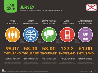 @wearesocialsg • 109
ACTIVE
INTERNET USERS
TOTAL
POPULATION
ACTIVE SOCIAL
MEDIA USERS
MOBILE
CONNECTIONS
ACTIVE MOBILE
SOCIAL USERS
FIGURE REPRESENTS MOBILE
SUBSCRIPTIONS, NOT UNIQUE USERS
FIGURE BASED ON ACTIVE USER
ACCOUNTS, NOT UNIQUE INDIVIDUALS
FIGURE BASED ON ACTIVE USER
ACCOUNTS, NOT UNIQUE INDIVIDUALS
FIGURE REPRESENTS TOTAL NATIONAL
POPULATION, INCLUDING CHILDREN
FIGURE INCLUDES ACCESS VIA
FIXED AND MOBILE CONNECTIONS
JAN
2016 A SNAPSHOTOF THE COUNTRY’SKEY DIGITAL STATISTICAL INDICATORS
THOUSAND THOUSAND THOUSAND THOUSAND THOUSAND
98.07
URBANISATION: 32%
58.00
PENETRATION: 59%
58.00
PENETRATION: 59%
137.2
vs POPULATION: 140%
51.00
PENETRATION: 52%
JERSEY
• Sources: UN, US Census Bureau; InternetWorldStats; Facebook; GSMA Intelligence.
 