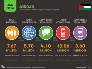 @wearesocialsg • 110
ACTIVE
INTERNET USERS
TOTAL
POPULATION
ACTIVE SOCIAL
MEDIA USERS
MOBILE
CONNECTIONS
ACTIVE MOBILE
SOCIAL USERS
FIGURE REPRESENTS MOBILE
SUBSCRIPTIONS, NOT UNIQUE USERS
FIGURE BASED ON ACTIVE USER
ACCOUNTS, NOT UNIQUE INDIVIDUALS
FIGURE BASED ON ACTIVE USER
ACCOUNTS, NOT UNIQUE INDIVIDUALS
FIGURE REPRESENTS TOTAL NATIONAL
POPULATION, INCLUDING CHILDREN
FIGURE INCLUDES ACCESS VIA
FIXED AND MOBILE CONNECTIONS
JAN
2016 A SNAPSHOTOF THE COUNTRY’SKEY DIGITAL STATISTICAL INDICATORS
MILLION MILLION MILLION MILLION MILLION
7.67
URBANISATION: 84%
5.70
PENETRATION: 74%
4.10
PENETRATION: 53%
10.06
vs POPULATION: 131%
3.60
PENETRATION: 47%
JORDAN
• Sources: UN, US Census Bureau; InternetWorldStats; Facebook; GSMA Intelligence.
 