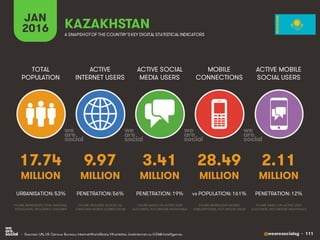 @wearesocialsg • 111
ACTIVE
INTERNET USERS
TOTAL
POPULATION
ACTIVE SOCIAL
MEDIA USERS
MOBILE
CONNECTIONS
ACTIVE MOBILE
SOCIAL USERS
FIGURE REPRESENTS MOBILE
SUBSCRIPTIONS, NOT UNIQUE USERS
FIGURE BASED ON ACTIVE USER
ACCOUNTS, NOT UNIQUE INDIVIDUALS
FIGURE BASED ON ACTIVE USER
ACCOUNTS, NOT UNIQUE INDIVIDUALS
FIGURE REPRESENTS TOTAL NATIONAL
POPULATION, INCLUDING CHILDREN
FIGURE INCLUDES ACCESS VIA
FIXED AND MOBILE CONNECTIONS
JAN
2016 A SNAPSHOTOF THE COUNTRY’SKEY DIGITAL STATISTICAL INDICATORS
MILLION MILLION MILLION MILLION MILLION
17.74
URBANISATION: 53%
9.97
PENETRATION: 56%
3.41
PENETRATION: 19%
28.49
vs POPULATION: 161%
2.11
PENETRATION: 12%
KAZAKHSTAN
• Sources: UN, US Census Bureau; InternetWorldStats; VKontakte, LiveInternet.ru; GSMA Intelligence.
 