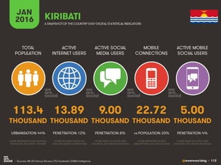 @wearesocialsg • 113
ACTIVE
INTERNET USERS
TOTAL
POPULATION
ACTIVE SOCIAL
MEDIA USERS
MOBILE
CONNECTIONS
ACTIVE MOBILE
SOCIAL USERS
FIGURE REPRESENTS MOBILE
SUBSCRIPTIONS, NOT UNIQUE USERS
FIGURE BASED ON ACTIVE USER
ACCOUNTS, NOT UNIQUE INDIVIDUALS
FIGURE BASED ON ACTIVE USER
ACCOUNTS, NOT UNIQUE INDIVIDUALS
FIGURE REPRESENTS TOTAL NATIONAL
POPULATION, INCLUDING CHILDREN
FIGURE INCLUDES ACCESS VIA
FIXED AND MOBILE CONNECTIONS
JAN
2016 A SNAPSHOTOF THE COUNTRY’SKEY DIGITAL STATISTICAL INDICATORS
THOUSAND THOUSAND THOUSAND THOUSAND THOUSAND
113.4
URBANISATION: 44%
13.89
PENETRATION: 12%
9.00
PENETRATION: 8%
22.72
vs POPULATION: 20%
5.00
PENETRATION: 4%
KIRIBATI
• Sources: UN, US Census Bureau; ITU; Facebook; GSMA Intelligence.
 