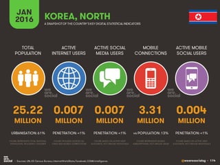 @wearesocialsg • 114
ACTIVE
INTERNET USERS
TOTAL
POPULATION
ACTIVE SOCIAL
MEDIA USERS
MOBILE
CONNECTIONS
ACTIVE MOBILE
SOCIAL USERS
FIGURE REPRESENTS MOBILE
SUBSCRIPTIONS, NOT UNIQUE USERS
FIGURE BASED ON ACTIVE USER
ACCOUNTS, NOT UNIQUE INDIVIDUALS
FIGURE BASED ON ACTIVE USER
ACCOUNTS, NOT UNIQUE INDIVIDUALS
FIGURE REPRESENTS TOTAL NATIONAL
POPULATION, INCLUDING CHILDREN
FIGURE INCLUDES ACCESS VIA
FIXED AND MOBILE CONNECTIONS
JAN
2016 A SNAPSHOTOF THE COUNTRY’SKEY DIGITAL STATISTICAL INDICATORS
MILLION MILLION MILLION MILLION MILLION
25.22
URBANISATION: 61%
0.007
PENETRATION: <1%
0.007
PENETRATION: <1%
3.31
vs POPULATION: 13%
0.004
PENETRATION: <1%
KOREA, NORTH
• Sources: UN, US Census Bureau; InternetWorldStats; Facebook; GSMA Intelligence.
 
