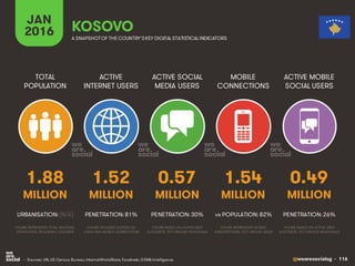 @wearesocialsg • 116
ACTIVE
INTERNET USERS
TOTAL
POPULATION
ACTIVE SOCIAL
MEDIA USERS
MOBILE
CONNECTIONS
ACTIVE MOBILE
SOCIAL USERS
FIGURE REPRESENTS MOBILE
SUBSCRIPTIONS, NOT UNIQUE USERS
FIGURE BASED ON ACTIVE USER
ACCOUNTS, NOT UNIQUE INDIVIDUALS
FIGURE BASED ON ACTIVE USER
ACCOUNTS, NOT UNIQUE INDIVIDUALS
FIGURE REPRESENTS TOTAL NATIONAL
POPULATION, INCLUDING CHILDREN
FIGURE INCLUDES ACCESS VIA
FIXED AND MOBILE CONNECTIONS
JAN
2016 A SNAPSHOTOF THE COUNTRY’SKEY DIGITAL STATISTICAL INDICATORS
MILLION MILLION MILLION MILLION MILLION
1.88
URBANISATION: [N/A]
1.52
PENETRATION: 81%
0.57
PENETRATION: 30%
1.54
vs POPULATION: 82%
0.49
PENETRATION: 26%
KOSOVO
• Sources: UN, US Census Bureau; InternetWorldStats; Facebook; GSMA Intelligence.
 