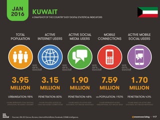 @wearesocialsg • 117
ACTIVE
INTERNET USERS
TOTAL
POPULATION
ACTIVE SOCIAL
MEDIA USERS
MOBILE
CONNECTIONS
ACTIVE MOBILE
SOCIAL USERS
FIGURE REPRESENTS MOBILE
SUBSCRIPTIONS, NOT UNIQUE USERS
FIGURE BASED ON ACTIVE USER
ACCOUNTS, NOT UNIQUE INDIVIDUALS
FIGURE BASED ON ACTIVE USER
ACCOUNTS, NOT UNIQUE INDIVIDUALS
FIGURE REPRESENTS TOTAL NATIONAL
POPULATION, INCLUDING CHILDREN
FIGURE INCLUDES ACCESS VIA
FIXED AND MOBILE CONNECTIONS
JAN
2016 A SNAPSHOTOF THE COUNTRY’SKEY DIGITAL STATISTICAL INDICATORS
MILLION MILLION MILLION MILLION MILLION
3.95
URBANISATION: 98%
3.15
PENETRATION: 80%
1.90
PENETRATION: 48%
7.59
vs POPULATION: 192%
1.70
PENETRATION: 43%
KUWAIT
• Sources: UN, US Census Bureau; InternetWorldStats; Facebook; GSMA Intelligence.
 