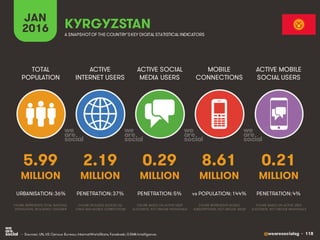 @wearesocialsg • 118
ACTIVE
INTERNET USERS
TOTAL
POPULATION
ACTIVE SOCIAL
MEDIA USERS
MOBILE
CONNECTIONS
ACTIVE MOBILE
SOCIAL USERS
FIGURE REPRESENTS MOBILE
SUBSCRIPTIONS, NOT UNIQUE USERS
FIGURE BASED ON ACTIVE USER
ACCOUNTS, NOT UNIQUE INDIVIDUALS
FIGURE BASED ON ACTIVE USER
ACCOUNTS, NOT UNIQUE INDIVIDUALS
FIGURE REPRESENTS TOTAL NATIONAL
POPULATION, INCLUDING CHILDREN
FIGURE INCLUDES ACCESS VIA
FIXED AND MOBILE CONNECTIONS
JAN
2016 A SNAPSHOTOF THE COUNTRY’SKEY DIGITAL STATISTICAL INDICATORS
MILLION MILLION MILLION MILLION MILLION
5.99
URBANISATION: 36%
2.19
PENETRATION: 37%
0.29
PENETRATION: 5%
8.61
vs POPULATION: 144%
0.21
PENETRATION: 4%
KYRGYZSTAN
• Sources: UN, US Census Bureau; InternetWorldStats; Facebook; GSMA Intelligence.
 