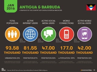 @wearesocialsg • 12
ACTIVE
INTERNET USERS
TOTAL
POPULATION
ACTIVE SOCIAL
MEDIA USERS
MOBILE
CONNECTIONS
ACTIVE MOBILE
SOCIAL USERS
FIGURE REPRESENTS MOBILE
SUBSCRIPTIONS, NOT UNIQUE USERS
FIGURE BASED ON ACTIVE USER
ACCOUNTS, NOT UNIQUE INDIVIDUALS
FIGURE BASED ON ACTIVE USER
ACCOUNTS, NOT UNIQUE INDIVIDUALS
FIGURE REPRESENTS TOTAL NATIONAL
POPULATION, INCLUDING CHILDREN
FIGURE INCLUDES ACCESS VIA
FIXED AND MOBILE CONNECTIONS
JAN
2016 A SNAPSHOTOF THE COUNTRY’SKEY DIGITAL STATISTICAL INDICATORS
THOUSAND THOUSAND THOUSAND THOUSAND THOUSAND
93.58
URBANISATION: 23%
81.55
PENETRATION: 87%
47.00
PENETRATION: 50%
177.0
vs POPULATION: 189%
42.00
PENETRATION: 45%
ANTIGUA & BARBUDA
• Sources: UN, US Census Bureau; InternetWorldStats; Facebook; GSMA Intelligence.
 