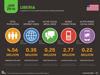 @wearesocialsg • 123
ACTIVE
INTERNET USERS
TOTAL
POPULATION
ACTIVE SOCIAL
MEDIA USERS
MOBILE
CONNECTIONS
ACTIVE MOBILE
SOCIAL USERS
FIGURE REPRESENTS MOBILE
SUBSCRIPTIONS, NOT UNIQUE USERS
FIGURE BASED ON ACTIVE USER
ACCOUNTS, NOT UNIQUE INDIVIDUALS
FIGURE BASED ON ACTIVE USER
ACCOUNTS, NOT UNIQUE INDIVIDUALS
FIGURE REPRESENTS TOTAL NATIONAL
POPULATION, INCLUDING CHILDREN
FIGURE INCLUDES ACCESS VIA
FIXED AND MOBILE CONNECTIONS
JAN
2016 A SNAPSHOTOF THE COUNTRY’SKEY DIGITAL STATISTICAL INDICATORS
MILLION MILLION MILLION MILLION MILLION
4.56
URBANISATION: 50%
0.35
PENETRATION: 8%
0.25
PENETRATION: 5%
2.77
vs POPULATION: 61%
0.22
PENETRATION: 5%
LIBERIA
• Sources: UN, US Census Bureau; InternetWorldStats; Facebook; GSMA Intelligence.
 