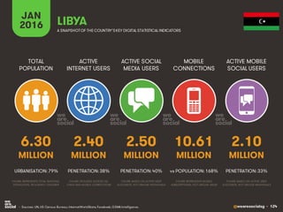 @wearesocialsg • 124
ACTIVE
INTERNET USERS
TOTAL
POPULATION
ACTIVE SOCIAL
MEDIA USERS
MOBILE
CONNECTIONS
ACTIVE MOBILE
SOCIAL USERS
FIGURE REPRESENTS MOBILE
SUBSCRIPTIONS, NOT UNIQUE USERS
FIGURE BASED ON ACTIVE USER
ACCOUNTS, NOT UNIQUE INDIVIDUALS
FIGURE BASED ON ACTIVE USER
ACCOUNTS, NOT UNIQUE INDIVIDUALS
FIGURE REPRESENTS TOTAL NATIONAL
POPULATION, INCLUDING CHILDREN
FIGURE INCLUDES ACCESS VIA
FIXED AND MOBILE CONNECTIONS
JAN
2016 A SNAPSHOTOF THE COUNTRY’SKEY DIGITAL STATISTICAL INDICATORS
MILLION MILLION MILLION MILLION MILLION
6.30
URBANISATION: 79%
2.40
PENETRATION: 38%
2.50
PENETRATION: 40%
10.61
vs POPULATION: 168%
2.10
PENETRATION: 33%
LIBYA
• Sources: UN, US Census Bureau; InternetWorldStats; Facebook; GSMA Intelligence.
 