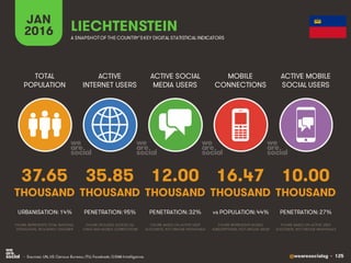 @wearesocialsg • 125
ACTIVE
INTERNET USERS
TOTAL
POPULATION
ACTIVE SOCIAL
MEDIA USERS
MOBILE
CONNECTIONS
ACTIVE MOBILE
SOCIAL USERS
FIGURE REPRESENTS MOBILE
SUBSCRIPTIONS, NOT UNIQUE USERS
FIGURE BASED ON ACTIVE USER
ACCOUNTS, NOT UNIQUE INDIVIDUALS
FIGURE BASED ON ACTIVE USER
ACCOUNTS, NOT UNIQUE INDIVIDUALS
FIGURE REPRESENTS TOTAL NATIONAL
POPULATION, INCLUDING CHILDREN
FIGURE INCLUDES ACCESS VIA
FIXED AND MOBILE CONNECTIONS
JAN
2016 A SNAPSHOTOF THE COUNTRY’SKEY DIGITAL STATISTICAL INDICATORS
THOUSAND THOUSAND THOUSAND THOUSAND THOUSAND
37.65
URBANISATION: 14%
35.85
PENETRATION: 95%
12.00
PENETRATION: 32%
16.47
vs POPULATION: 44%
10.00
PENETRATION: 27%
LIECHTENSTEIN
• Sources: UN, US Census Bureau; ITU; Facebook; GSMA Intelligence.
 