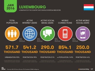 @wearesocialsg • 127
ACTIVE
INTERNET USERS
TOTAL
POPULATION
ACTIVE SOCIAL
MEDIA USERS
MOBILE
CONNECTIONS
ACTIVE MOBILE
SOCIAL USERS
FIGURE REPRESENTS MOBILE
SUBSCRIPTIONS, NOT UNIQUE USERS
FIGURE BASED ON ACTIVE USER
ACCOUNTS, NOT UNIQUE INDIVIDUALS
FIGURE BASED ON ACTIVE USER
ACCOUNTS, NOT UNIQUE INDIVIDUALS
FIGURE REPRESENTS TOTAL NATIONAL
POPULATION, INCLUDING CHILDREN
FIGURE INCLUDES ACCESS VIA
FIXED AND MOBILE CONNECTIONS
JAN
2016 A SNAPSHOTOF THE COUNTRY’SKEY DIGITAL STATISTICAL INDICATORS
THOUSAND THOUSAND THOUSAND THOUSAND THOUSAND
571.7
URBANISATION: 90%
541.2
PENETRATION: 95%
290.0
PENETRATION: 51%
854.1
vs POPULATION: 149%
250.0
PENETRATION: 44%
LUXEMBOURG
• Sources: UN, US Census Bureau; ITU; Facebook; GSMA Intelligence.
 