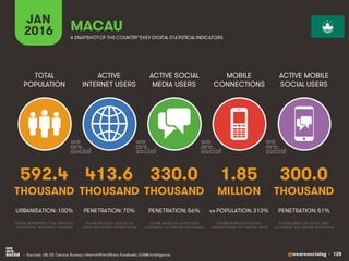 @wearesocialsg • 128
ACTIVE
INTERNET USERS
TOTAL
POPULATION
ACTIVE SOCIAL
MEDIA USERS
MOBILE
CONNECTIONS
ACTIVE MOBILE
SOCIAL USERS
FIGURE REPRESENTS MOBILE
SUBSCRIPTIONS, NOT UNIQUE USERS
FIGURE BASED ON ACTIVE USER
ACCOUNTS, NOT UNIQUE INDIVIDUALS
FIGURE BASED ON ACTIVE USER
ACCOUNTS, NOT UNIQUE INDIVIDUALS
FIGURE REPRESENTS TOTAL NATIONAL
POPULATION, INCLUDING CHILDREN
FIGURE INCLUDES ACCESS VIA
FIXED AND MOBILE CONNECTIONS
JAN
2016 A SNAPSHOTOF THE COUNTRY’SKEY DIGITAL STATISTICAL INDICATORS
THOUSAND THOUSAND THOUSAND THOUSAND THOUSAND
592.4
URBANISATION: 100%
413.6
PENETRATION: 70%
330.0
PENETRATION: 56%
1.85
vs POPULATION: 313%
300.0
PENETRATION: 51%
MACAU
• Sources: UN, US Census Bureau; InternetWorldStats; Facebook; GSMA Intelligence.
MILLION
 
