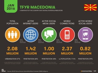 @wearesocialsg • 129
ACTIVE
INTERNET USERS
TOTAL
POPULATION
ACTIVE SOCIAL
MEDIA USERS
MOBILE
CONNECTIONS
ACTIVE MOBILE
SOCIAL USERS
FIGURE REPRESENTS MOBILE
SUBSCRIPTIONS, NOT UNIQUE USERS
FIGURE BASED ON ACTIVE USER
ACCOUNTS, NOT UNIQUE INDIVIDUALS
FIGURE BASED ON ACTIVE USER
ACCOUNTS, NOT UNIQUE INDIVIDUALS
FIGURE REPRESENTS TOTAL NATIONAL
POPULATION, INCLUDING CHILDREN
FIGURE INCLUDES ACCESS VIA
FIXED AND MOBILE CONNECTIONS
JAN
2016 A SNAPSHOTOF THE COUNTRY’SKEY DIGITAL STATISTICAL INDICATORS
MILLION MILLION MILLION MILLION MILLION
2.08
URBANISATION: 57%
1.42
PENETRATION: 68%
1.00
PENETRATION: 48%
2.37
vs POPULATION: 114%
0.82
PENETRATION: 39%
TFYR MACEDONIA
• Sources: UN, US Census Bureau; InternetWorldStats; Facebook; GSMA Intelligence.
 