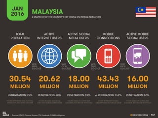 @wearesocialsg • 132
ACTIVE
INTERNET USERS
TOTAL
POPULATION
ACTIVE SOCIAL
MEDIA USERS
MOBILE
CONNECTIONS
ACTIVE MOBILE
SOCIAL USERS
FIGURE REPRESENTS MOBILE
SUBSCRIPTIONS, NOT UNIQUE USERS
FIGURE BASED ON ACTIVE USER
ACCOUNTS, NOT UNIQUE INDIVIDUALS
FIGURE BASED ON ACTIVE USER
ACCOUNTS, NOT UNIQUE INDIVIDUALS
FIGURE REPRESENTS TOTAL NATIONAL
POPULATION, INCLUDING CHILDREN
FIGURE INCLUDES ACCESS VIA
FIXED AND MOBILE CONNECTIONS
JAN
2016 A SNAPSHOTOF THE COUNTRY’SKEY DIGITAL STATISTICAL INDICATORS
MILLION MILLION MILLION MILLION MILLION
30.54
URBANISATION: 75%
20.62
PENETRATION: 68%
18.00
PENETRATION: 59%
43.43
vs POPULATION: 142%
16.00
PENETRATION: 52%
MALAYSIA
• Sources: UN, US Census Bureau; ITU; Facebook; GSMA Intelligence.
 