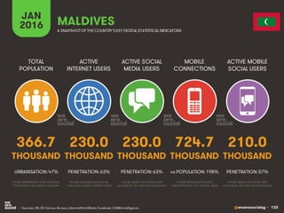 @wearesocialsg • 133
ACTIVE
INTERNET USERS
TOTAL
POPULATION
ACTIVE SOCIAL
MEDIA USERS
MOBILE
CONNECTIONS
ACTIVE MOBILE
SOCIAL USERS
FIGURE REPRESENTS MOBILE
SUBSCRIPTIONS, NOT UNIQUE USERS
FIGURE BASED ON ACTIVE USER
ACCOUNTS, NOT UNIQUE INDIVIDUALS
FIGURE BASED ON ACTIVE USER
ACCOUNTS, NOT UNIQUE INDIVIDUALS
FIGURE REPRESENTS TOTAL NATIONAL
POPULATION, INCLUDING CHILDREN
FIGURE INCLUDES ACCESS VIA
FIXED AND MOBILE CONNECTIONS
JAN
2016 A SNAPSHOTOF THE COUNTRY’SKEY DIGITAL STATISTICAL INDICATORS
THOUSAND THOUSAND THOUSAND THOUSAND THOUSAND
366.7
URBANISATION: 47%
230.0
PENETRATION: 63%
230.0
PENETRATION: 63%
724.7
vs POPULATION: 198%
210.0
PENETRATION: 57%
MALDIVES
• Sources: UN, US Census Bureau; InternetWorldStats; Facebook; GSMA Intelligence.
 