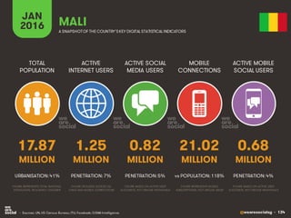 @wearesocialsg • 134
ACTIVE
INTERNET USERS
TOTAL
POPULATION
ACTIVE SOCIAL
MEDIA USERS
MOBILE
CONNECTIONS
ACTIVE MOBILE
SOCIAL USERS
FIGURE REPRESENTS MOBILE
SUBSCRIPTIONS, NOT UNIQUE USERS
FIGURE BASED ON ACTIVE USER
ACCOUNTS, NOT UNIQUE INDIVIDUALS
FIGURE BASED ON ACTIVE USER
ACCOUNTS, NOT UNIQUE INDIVIDUALS
FIGURE REPRESENTS TOTAL NATIONAL
POPULATION, INCLUDING CHILDREN
FIGURE INCLUDES ACCESS VIA
FIXED AND MOBILE CONNECTIONS
JAN
2016 A SNAPSHOTOF THE COUNTRY’SKEY DIGITAL STATISTICAL INDICATORS
MILLION MILLION MILLION MILLION MILLION
17.87
URBANISATION: 41%
1.25
PENETRATION: 7%
0.82
PENETRATION: 5%
21.02
vs POPULATION: 118%
0.68
PENETRATION: 4%
MALI
• Sources: UN, US Census Bureau; ITU; Facebook; GSMA Intelligence.
 
