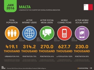@wearesocialsg • 135
ACTIVE
INTERNET USERS
TOTAL
POPULATION
ACTIVE SOCIAL
MEDIA USERS
MOBILE
CONNECTIONS
ACTIVE MOBILE
SOCIAL USERS
FIGURE REPRESENTS MOBILE
SUBSCRIPTIONS, NOT UNIQUE USERS
FIGURE BASED ON ACTIVE USER
ACCOUNTS, NOT UNIQUE INDIVIDUALS
FIGURE BASED ON ACTIVE USER
ACCOUNTS, NOT UNIQUE INDIVIDUALS
FIGURE REPRESENTS TOTAL NATIONAL
POPULATION, INCLUDING CHILDREN
FIGURE INCLUDES ACCESS VIA
FIXED AND MOBILE CONNECTIONS
JAN
2016 A SNAPSHOTOF THE COUNTRY’SKEY DIGITAL STATISTICAL INDICATORS
THOUSAND THOUSAND THOUSAND THOUSAND THOUSAND
419.1
URBANISATION: 96%
314.2
PENETRATION: 75%
270.0
PENETRATION: 64%
627.7
vs POPULATION: 150%
230.0
PENETRATION: 55%
MALTA
• Sources: UN, US Census Bureau; InternetWorldStats; Facebook; GSMA Intelligence.
 