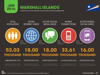 @wearesocialsg • 136
ACTIVE
INTERNET USERS
TOTAL
POPULATION
ACTIVE SOCIAL
MEDIA USERS
MOBILE
CONNECTIONS
ACTIVE MOBILE
SOCIAL USERS
FIGURE REPRESENTS MOBILE
SUBSCRIPTIONS, NOT UNIQUE USERS
FIGURE BASED ON ACTIVE USER
ACCOUNTS, NOT UNIQUE INDIVIDUALS
FIGURE BASED ON ACTIVE USER
ACCOUNTS, NOT UNIQUE INDIVIDUALS
FIGURE REPRESENTS TOTAL NATIONAL
POPULATION, INCLUDING CHILDREN
FIGURE INCLUDES ACCESS VIA
FIXED AND MOBILE CONNECTIONS
JAN
2016 A SNAPSHOTOF THE COUNTRY’SKEY DIGITAL STATISTICAL INDICATORS
THOUSAND THOUSAND THOUSAND THOUSAND THOUSAND
53.03
URBANISATION: 73%
18.00
PENETRATION: 34%
18.00
PENETRATION: 34%
33.61
vs POPULATION: 63%
16.00
PENETRATION: 30%
MARSHALL ISLANDS
• Sources: UN, US Census Bureau; InternetWorldStats; Facebook; GSMA Intelligence.
 