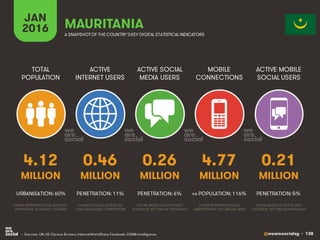 @wearesocialsg • 138
ACTIVE
INTERNET USERS
TOTAL
POPULATION
ACTIVE SOCIAL
MEDIA USERS
MOBILE
CONNECTIONS
ACTIVE MOBILE
SOCIAL USERS
FIGURE REPRESENTS MOBILE
SUBSCRIPTIONS, NOT UNIQUE USERS
FIGURE BASED ON ACTIVE USER
ACCOUNTS, NOT UNIQUE INDIVIDUALS
FIGURE BASED ON ACTIVE USER
ACCOUNTS, NOT UNIQUE INDIVIDUALS
FIGURE REPRESENTS TOTAL NATIONAL
POPULATION, INCLUDING CHILDREN
FIGURE INCLUDES ACCESS VIA
FIXED AND MOBILE CONNECTIONS
JAN
2016 A SNAPSHOTOF THE COUNTRY’SKEY DIGITAL STATISTICAL INDICATORS
MILLION MILLION MILLION MILLION MILLION
4.12
URBANISATION: 60%
0.46
PENETRATION: 11%
0.26
PENETRATION: 6%
4.77
vs POPULATION: 116%
0.21
PENETRATION: 5%
MAURITANIA
• Sources: UN, US Census Bureau; InternetWorldStats; Facebook; GSMA Intelligence.
 