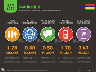 @wearesocialsg • 139
ACTIVE
INTERNET USERS
TOTAL
POPULATION
ACTIVE SOCIAL
MEDIA USERS
MOBILE
CONNECTIONS
ACTIVE MOBILE
SOCIAL USERS
FIGURE REPRESENTS MOBILE
SUBSCRIPTIONS, NOT UNIQUE USERS
FIGURE BASED ON ACTIVE USER
ACCOUNTS, NOT UNIQUE INDIVIDUALS
FIGURE BASED ON ACTIVE USER
ACCOUNTS, NOT UNIQUE INDIVIDUALS
FIGURE REPRESENTS TOTAL NATIONAL
POPULATION, INCLUDING CHILDREN
FIGURE INCLUDES ACCESS VIA
FIXED AND MOBILE CONNECTIONS
JAN
2016 A SNAPSHOTOF THE COUNTRY’SKEY DIGITAL STATISTICAL INDICATORS
MILLION MILLION MILLION MILLION MILLION
1.28
URBANISATION: 40%
0.80
PENETRATION: 63%
0.58
PENETRATION: 45%
1.70
vs POPULATION: 133%
0.47
PENETRATION: 37%
MAURITIUS
• Sources: UN, US Census Bureau; InternetWorldStats; Facebook; GSMA Intelligence.
 