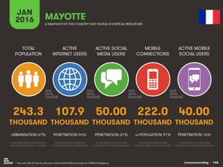 @wearesocialsg • 140
ACTIVE
INTERNET USERS
TOTAL
POPULATION
ACTIVE SOCIAL
MEDIA USERS
MOBILE
CONNECTIONS
ACTIVE MOBILE
SOCIAL USERS
FIGURE REPRESENTS MOBILE
SUBSCRIPTIONS, NOT UNIQUE USERS
FIGURE BASED ON ACTIVE USER
ACCOUNTS, NOT UNIQUE INDIVIDUALS
FIGURE BASED ON ACTIVE USER
ACCOUNTS, NOT UNIQUE INDIVIDUALS
FIGURE REPRESENTS TOTAL NATIONAL
POPULATION, INCLUDING CHILDREN
FIGURE INCLUDES ACCESS VIA
FIXED AND MOBILE CONNECTIONS
JAN
2016 A SNAPSHOTOF THE COUNTRY’SKEY DIGITAL STATISTICAL INDICATORS
THOUSAND THOUSAND THOUSAND THOUSAND THOUSAND
243.3
URBANISATION: 47%
107.9
PENETRATION: 44%
50.00
PENETRATION: 21%
222.0
vs POPULATION: 91%
40.00
PENETRATION: 16%
MAYOTTE
• Sources: UN, US Census Bureau; InternetWorldStats; Facebook; GSMA Intelligence.
 