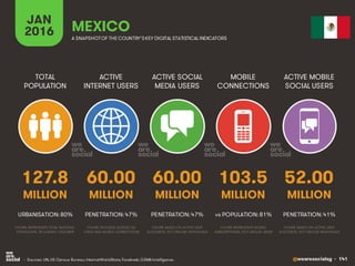 @wearesocialsg • 141
ACTIVE
INTERNET USERS
TOTAL
POPULATION
ACTIVE SOCIAL
MEDIA USERS
MOBILE
CONNECTIONS
ACTIVE MOBILE
SOCIAL USERS
FIGURE REPRESENTS MOBILE
SUBSCRIPTIONS, NOT UNIQUE USERS
FIGURE BASED ON ACTIVE USER
ACCOUNTS, NOT UNIQUE INDIVIDUALS
FIGURE BASED ON ACTIVE USER
ACCOUNTS, NOT UNIQUE INDIVIDUALS
FIGURE REPRESENTS TOTAL NATIONAL
POPULATION, INCLUDING CHILDREN
FIGURE INCLUDES ACCESS VIA
FIXED AND MOBILE CONNECTIONS
JAN
2016 A SNAPSHOTOF THE COUNTRY’SKEY DIGITAL STATISTICAL INDICATORS
MILLION MILLION MILLION MILLION MILLION
127.8
URBANISATION: 80%
60.00
PENETRATION: 47%
60.00
PENETRATION: 47%
103.5
vs POPULATION: 81%
52.00
PENETRATION: 41%
MEXICO
• Sources: UN, US Census Bureau; InternetWorldStats; Facebook; GSMA Intelligence.
 