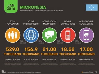 @wearesocialsg • 142
ACTIVE
INTERNET USERS
TOTAL
POPULATION
ACTIVE SOCIAL
MEDIA USERS
MOBILE
CONNECTIONS
ACTIVE MOBILE
SOCIAL USERS
FIGURE REPRESENTS MOBILE
SUBSCRIPTIONS, NOT UNIQUE USERS
FIGURE BASED ON ACTIVE USER
ACCOUNTS, NOT UNIQUE INDIVIDUALS
FIGURE BASED ON ACTIVE USER
ACCOUNTS, NOT UNIQUE INDIVIDUALS
FIGURE REPRESENTS TOTAL NATIONAL
POPULATION, INCLUDING CHILDREN
FIGURE INCLUDES ACCESS VIA
FIXED AND MOBILE CONNECTIONS
JAN
2016 A SNAPSHOTOF THE COUNTRY’SKEY DIGITAL STATISTICAL INDICATORS
THOUSAND THOUSAND THOUSAND THOUSAND THOUSAND
529.0
URBANISATION: 67%
156.9
PENETRATION: 30%
21.00
PENETRATION: 4%
18.52
vs POPULATION: 4%
17.00
PENETRATION: 3%
MICRONESIA
• Sources: UN, US Census Bureau; ITU; Facebook; GSMA Intelligence.
 