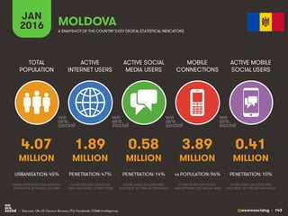 @wearesocialsg • 143
ACTIVE
INTERNET USERS
TOTAL
POPULATION
ACTIVE SOCIAL
MEDIA USERS
MOBILE
CONNECTIONS
ACTIVE MOBILE
SOCIAL USERS
FIGURE REPRESENTS MOBILE
SUBSCRIPTIONS, NOT UNIQUE USERS
FIGURE BASED ON ACTIVE USER
ACCOUNTS, NOT UNIQUE INDIVIDUALS
FIGURE BASED ON ACTIVE USER
ACCOUNTS, NOT UNIQUE INDIVIDUALS
FIGURE REPRESENTS TOTAL NATIONAL
POPULATION, INCLUDING CHILDREN
FIGURE INCLUDES ACCESS VIA
FIXED AND MOBILE CONNECTIONS
JAN
2016 A SNAPSHOTOF THE COUNTRY’SKEY DIGITAL STATISTICAL INDICATORS
MILLION MILLION MILLION MILLION MILLION
4.07
URBANISATION: 45%
1.89
PENETRATION: 47%
0.58
PENETRATION: 14%
3.89
vs POPULATION: 96%
0.41
PENETRATION: 10%
MOLDOVA
• Sources: UN, US Census Bureau; ITU; Facebook; GSMA Intelligence.
 