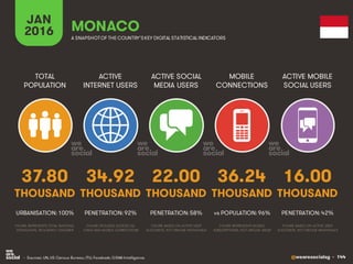 @wearesocialsg • 144
ACTIVE
INTERNET USERS
TOTAL
POPULATION
ACTIVE SOCIAL
MEDIA USERS
MOBILE
CONNECTIONS
ACTIVE MOBILE
SOCIAL USERS
FIGURE REPRESENTS MOBILE
SUBSCRIPTIONS, NOT UNIQUE USERS
FIGURE BASED ON ACTIVE USER
ACCOUNTS, NOT UNIQUE INDIVIDUALS
FIGURE BASED ON ACTIVE USER
ACCOUNTS, NOT UNIQUE INDIVIDUALS
FIGURE REPRESENTS TOTAL NATIONAL
POPULATION, INCLUDING CHILDREN
FIGURE INCLUDES ACCESS VIA
FIXED AND MOBILE CONNECTIONS
JAN
2016 A SNAPSHOTOF THE COUNTRY’SKEY DIGITAL STATISTICAL INDICATORS
THOUSAND THOUSAND THOUSAND THOUSAND THOUSAND
37.80
URBANISATION: 100%
34.92
PENETRATION: 92%
22.00
PENETRATION: 58%
36.24
vs POPULATION: 96%
16.00
PENETRATION: 42%
MONACO
• Sources: UN, US Census Bureau; ITU; Facebook; GSMA Intelligence.
 