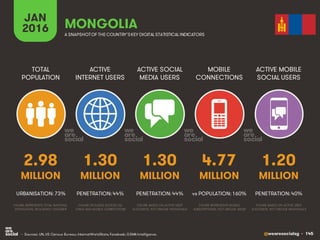 @wearesocialsg • 145
ACTIVE
INTERNET USERS
TOTAL
POPULATION
ACTIVE SOCIAL
MEDIA USERS
MOBILE
CONNECTIONS
ACTIVE MOBILE
SOCIAL USERS
FIGURE REPRESENTS MOBILE
SUBSCRIPTIONS, NOT UNIQUE USERS
FIGURE BASED ON ACTIVE USER
ACCOUNTS, NOT UNIQUE INDIVIDUALS
FIGURE BASED ON ACTIVE USER
ACCOUNTS, NOT UNIQUE INDIVIDUALS
FIGURE REPRESENTS TOTAL NATIONAL
POPULATION, INCLUDING CHILDREN
FIGURE INCLUDES ACCESS VIA
FIXED AND MOBILE CONNECTIONS
JAN
2016 A SNAPSHOTOF THE COUNTRY’SKEY DIGITAL STATISTICAL INDICATORS
MILLION MILLION MILLION MILLION MILLION
2.98
URBANISATION: 73%
1.30
PENETRATION: 44%
1.30
PENETRATION: 44%
4.77
vs POPULATION: 160%
1.20
PENETRATION: 40%
MONGOLIA
• Sources: UN, US Census Bureau; InternetWorldStats; Facebook; GSMA Intelligence.
 