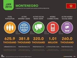 @wearesocialsg • 146
ACTIVE
INTERNET USERS
TOTAL
POPULATION
ACTIVE SOCIAL
MEDIA USERS
MOBILE
CONNECTIONS
ACTIVE MOBILE
SOCIAL USERS
FIGURE REPRESENTS MOBILE
SUBSCRIPTIONS, NOT UNIQUE USERS
FIGURE BASED ON ACTIVE USER
ACCOUNTS, NOT UNIQUE INDIVIDUALS
FIGURE BASED ON ACTIVE USER
ACCOUNTS, NOT UNIQUE INDIVIDUALS
FIGURE REPRESENTS TOTAL NATIONAL
POPULATION, INCLUDING CHILDREN
FIGURE INCLUDES ACCESS VIA
FIXED AND MOBILE CONNECTIONS
JAN
2016 A SNAPSHOTOF THE COUNTRY’SKEY DIGITAL STATISTICAL INDICATORS
THOUSAND THOUSAND THOUSAND THOUSAND THOUSAND
625.9
URBANISATION: 64%
381.8
PENETRATION: 61%
320.0
PENETRATION: 51%
1.01
vs POPULATION: 162%
260.0
PENETRATION: 42%
MONTENEGRO
• Sources: UN, US Census Bureau; ITU; Facebook; GSMA Intelligence.
MILLION
 
