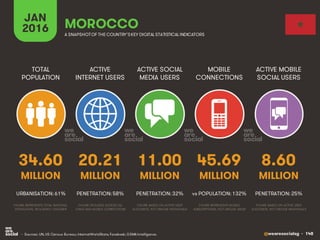 @wearesocialsg • 148
ACTIVE
INTERNET USERS
TOTAL
POPULATION
ACTIVE SOCIAL
MEDIA USERS
MOBILE
CONNECTIONS
ACTIVE MOBILE
SOCIAL USERS
FIGURE REPRESENTS MOBILE
SUBSCRIPTIONS, NOT UNIQUE USERS
FIGURE BASED ON ACTIVE USER
ACCOUNTS, NOT UNIQUE INDIVIDUALS
FIGURE BASED ON ACTIVE USER
ACCOUNTS, NOT UNIQUE INDIVIDUALS
FIGURE REPRESENTS TOTAL NATIONAL
POPULATION, INCLUDING CHILDREN
FIGURE INCLUDES ACCESS VIA
FIXED AND MOBILE CONNECTIONS
JAN
2016 A SNAPSHOTOF THE COUNTRY’SKEY DIGITAL STATISTICAL INDICATORS
MILLION MILLION MILLION MILLION MILLION
34.60
URBANISATION: 61%
20.21
PENETRATION: 58%
11.00
PENETRATION: 32%
45.69
vs POPULATION: 132%
8.60
PENETRATION: 25%
MOROCCO
• Sources: UN, US Census Bureau; InternetWorldStats; Facebook; GSMA Intelligence.
 