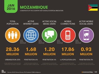 @wearesocialsg • 149
ACTIVE
INTERNET USERS
TOTAL
POPULATION
ACTIVE SOCIAL
MEDIA USERS
MOBILE
CONNECTIONS
ACTIVE MOBILE
SOCIAL USERS
FIGURE REPRESENTS MOBILE
SUBSCRIPTIONS, NOT UNIQUE USERS
FIGURE BASED ON ACTIVE USER
ACCOUNTS, NOT UNIQUE INDIVIDUALS
FIGURE BASED ON ACTIVE USER
ACCOUNTS, NOT UNIQUE INDIVIDUALS
FIGURE REPRESENTS TOTAL NATIONAL
POPULATION, INCLUDING CHILDREN
FIGURE INCLUDES ACCESS VIA
FIXED AND MOBILE CONNECTIONS
JAN
2016 A SNAPSHOTOF THE COUNTRY’SKEY DIGITAL STATISTICAL INDICATORS
MILLION MILLION MILLION MILLION MILLION
28.36
URBANISATION: 33%
1.68
PENETRATION: 6%
1.20
PENETRATION: 4%
17.86
vs POPULATION: 63%
0.93
PENETRATION: 3%
MOZAMBIQUE
• Sources: UN, US Census Bureau; ITU; Facebook; GSMA Intelligence.
 