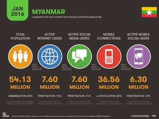 @wearesocialsg • 150
ACTIVE
INTERNET USERS
TOTAL
POPULATION
ACTIVE SOCIAL
MEDIA USERS
MOBILE
CONNECTIONS
ACTIVE MOBILE
SOCIAL USERS
FIGURE REPRESENTS MOBILE
SUBSCRIPTIONS, NOT UNIQUE USERS
FIGURE BASED ON ACTIVE USER
ACCOUNTS, NOT UNIQUE INDIVIDUALS
FIGURE BASED ON ACTIVE USER
ACCOUNTS, NOT UNIQUE INDIVIDUALS
FIGURE REPRESENTS TOTAL NATIONAL
POPULATION, INCLUDING CHILDREN
FIGURE INCLUDES ACCESS VIA
FIXED AND MOBILE CONNECTIONS
JAN
2016 A SNAPSHOTOF THE COUNTRY’SKEY DIGITAL STATISTICAL INDICATORS
MILLION MILLION MILLION MILLION MILLION
54.13
URBANISATION: 35%
7.60
PENETRATION: 14%
7.60
PENETRATION: 14%
36.56
vs POPULATION: 68%
6.30
PENETRATION: 12%
MYANMAR
• Sources: UN, US Census Bureau; active Facebook accounts used as a proxy for internet users; Facebook; GSMA Intelligence.
 