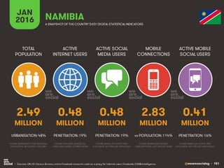 @wearesocialsg • 151
ACTIVE
INTERNET USERS
TOTAL
POPULATION
ACTIVE SOCIAL
MEDIA USERS
MOBILE
CONNECTIONS
ACTIVE MOBILE
SOCIAL USERS
FIGURE REPRESENTS MOBILE
SUBSCRIPTIONS, NOT UNIQUE USERS
FIGURE BASED ON ACTIVE USER
ACCOUNTS, NOT UNIQUE INDIVIDUALS
FIGURE BASED ON ACTIVE USER
ACCOUNTS, NOT UNIQUE INDIVIDUALS
FIGURE REPRESENTS TOTAL NATIONAL
POPULATION, INCLUDING CHILDREN
FIGURE INCLUDES ACCESS VIA
FIXED AND MOBILE CONNECTIONS
JAN
2016 A SNAPSHOTOF THE COUNTRY’SKEY DIGITAL STATISTICAL INDICATORS
MILLION MILLION MILLION MILLION MILLION
2.49
URBANISATION: 48%
0.48
PENETRATION: 19%
0.48
PENETRATION: 19%
2.83
vs POPULATION: 114%
0.41
PENETRATION: 16%
NAMIBIA
• Sources: UN, US Census Bureau; active Facebook accounts used as a proxy for internet users; Facebook; GSMA Intelligence.
 