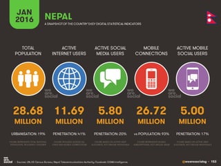 @wearesocialsg • 153
ACTIVE
INTERNET USERS
TOTAL
POPULATION
ACTIVE SOCIAL
MEDIA USERS
MOBILE
CONNECTIONS
ACTIVE MOBILE
SOCIAL USERS
FIGURE REPRESENTS MOBILE
SUBSCRIPTIONS, NOT UNIQUE USERS
FIGURE BASED ON ACTIVE USER
ACCOUNTS, NOT UNIQUE INDIVIDUALS
FIGURE BASED ON ACTIVE USER
ACCOUNTS, NOT UNIQUE INDIVIDUALS
FIGURE REPRESENTS TOTAL NATIONAL
POPULATION, INCLUDING CHILDREN
FIGURE INCLUDES ACCESS VIA
FIXED AND MOBILE CONNECTIONS
JAN
2016 A SNAPSHOTOF THE COUNTRY’SKEY DIGITAL STATISTICAL INDICATORS
MILLION MILLION MILLION MILLION MILLION
28.68
URBANISATION: 19%
11.69
PENETRATION: 41%
5.80
PENETRATION: 20%
26.72
vs POPULATION: 93%
5.00
PENETRATION: 17%
NEPAL
• Sources: UN, US Census Bureau; Nepal Telecommunications Authority; Facebook; GSMA Intelligence.
 
