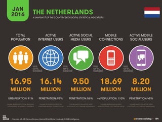 @wearesocialsg • 154
ACTIVE
INTERNET USERS
TOTAL
POPULATION
ACTIVE SOCIAL
MEDIA USERS
MOBILE
CONNECTIONS
ACTIVE MOBILE
SOCIAL USERS
FIGURE REPRESENTS MOBILE
SUBSCRIPTIONS, NOT UNIQUE USERS
FIGURE BASED ON ACTIVE USER
ACCOUNTS, NOT UNIQUE INDIVIDUALS
FIGURE BASED ON ACTIVE USER
ACCOUNTS, NOT UNIQUE INDIVIDUALS
FIGURE REPRESENTS TOTAL NATIONAL
POPULATION, INCLUDING CHILDREN
FIGURE INCLUDES ACCESS VIA
FIXED AND MOBILE CONNECTIONS
JAN
2016 A SNAPSHOTOF THE COUNTRY’SKEY DIGITAL STATISTICAL INDICATORS
MILLION MILLION MILLION MILLION MILLION
16.95
URBANISATION: 91%
16.14
PENETRATION: 95%
9.50
PENETRATION: 56%
18.69
vs POPULATION: 110%
8.20
PENETRATION: 48%
THE NETHERLANDS
• Sources: UN, US Census Bureau; InternetWorldStats; Facebook; GSMA Intelligence.
 