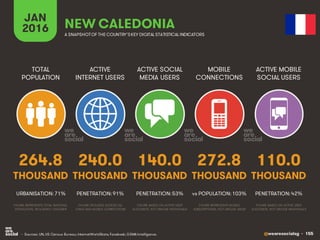 @wearesocialsg • 155
ACTIVE
INTERNET USERS
TOTAL
POPULATION
ACTIVE SOCIAL
MEDIA USERS
MOBILE
CONNECTIONS
ACTIVE MOBILE
SOCIAL USERS
FIGURE REPRESENTS MOBILE
SUBSCRIPTIONS, NOT UNIQUE USERS
FIGURE BASED ON ACTIVE USER
ACCOUNTS, NOT UNIQUE INDIVIDUALS
FIGURE BASED ON ACTIVE USER
ACCOUNTS, NOT UNIQUE INDIVIDUALS
FIGURE REPRESENTS TOTAL NATIONAL
POPULATION, INCLUDING CHILDREN
FIGURE INCLUDES ACCESS VIA
FIXED AND MOBILE CONNECTIONS
JAN
2016 A SNAPSHOTOF THE COUNTRY’SKEY DIGITAL STATISTICAL INDICATORS
THOUSAND THOUSAND THOUSAND THOUSAND THOUSAND
264.8
URBANISATION: 71%
240.0
PENETRATION: 91%
140.0
PENETRATION: 53%
272.8
vs POPULATION: 103%
110.0
PENETRATION: 42%
NEW CALEDONIA
• Sources: UN, US Census Bureau; InternetWorldStats; Facebook; GSMA Intelligence.
 