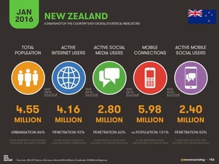 @wearesocialsg • 156
ACTIVE
INTERNET USERS
TOTAL
POPULATION
ACTIVE SOCIAL
MEDIA USERS
MOBILE
CONNECTIONS
ACTIVE MOBILE
SOCIAL USERS
FIGURE REPRESENTS MOBILE
SUBSCRIPTIONS, NOT UNIQUE USERS
FIGURE BASED ON ACTIVE USER
ACCOUNTS, NOT UNIQUE INDIVIDUALS
FIGURE BASED ON ACTIVE USER
ACCOUNTS, NOT UNIQUE INDIVIDUALS
FIGURE REPRESENTS TOTAL NATIONAL
POPULATION, INCLUDING CHILDREN
FIGURE INCLUDES ACCESS VIA
FIXED AND MOBILE CONNECTIONS
JAN
2016 A SNAPSHOTOF THE COUNTRY’SKEY DIGITAL STATISTICAL INDICATORS
MILLION MILLION MILLION MILLION MILLION
4.55
URBANISATION: 86%
4.16
PENETRATION: 92%
2.80
PENETRATION: 62%
5.98
vs POPULATION: 131%
2.40
PENETRATION: 53%
NEW ZEALAND
• Sources: UN, US Census Bureau; InternetWorldStats; Facebook; GSMA Intelligence.
 
