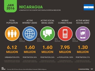 @wearesocialsg • 157
ACTIVE
INTERNET USERS
TOTAL
POPULATION
ACTIVE SOCIAL
MEDIA USERS
MOBILE
CONNECTIONS
ACTIVE MOBILE
SOCIAL USERS
FIGURE REPRESENTS MOBILE
SUBSCRIPTIONS, NOT UNIQUE USERS
FIGURE BASED ON ACTIVE USER
ACCOUNTS, NOT UNIQUE INDIVIDUALS
FIGURE BASED ON ACTIVE USER
ACCOUNTS, NOT UNIQUE INDIVIDUALS
FIGURE REPRESENTS TOTAL NATIONAL
POPULATION, INCLUDING CHILDREN
FIGURE INCLUDES ACCESS VIA
FIXED AND MOBILE CONNECTIONS
JAN
2016 A SNAPSHOTOF THE COUNTRY’SKEY DIGITAL STATISTICAL INDICATORS
MILLION MILLION MILLION MILLION MILLION
6.12
URBANISATION: 59%
1.60
PENETRATION: 26%
1.60
PENETRATION: 26%
7.95
vs POPULATION: 130%
1.30
PENETRATION: 21%
NICARAGUA
• Sources: UN, US Census Bureau; InternetWorldStats; Facebook; GSMA Intelligence.
 