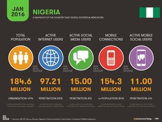 @wearesocialsg • 159
ACTIVE
INTERNET USERS
TOTAL
POPULATION
ACTIVE SOCIAL
MEDIA USERS
MOBILE
CONNECTIONS
ACTIVE MOBILE
SOCIAL USERS
FIGURE REPRESENTS MOBILE
SUBSCRIPTIONS, NOT UNIQUE USERS
FIGURE BASED ON ACTIVE USER
ACCOUNTS, NOT UNIQUE INDIVIDUALS
FIGURE BASED ON ACTIVE USER
ACCOUNTS, NOT UNIQUE INDIVIDUALS
FIGURE REPRESENTS TOTAL NATIONAL
POPULATION, INCLUDING CHILDREN
FIGURE INCLUDES ACCESS VIA
FIXED AND MOBILE CONNECTIONS
JAN
2016 A SNAPSHOTOF THE COUNTRY’SKEY DIGITAL STATISTICAL INDICATORS
MILLION MILLION MILLION MILLION MILLION
184.6
URBANISATION: 49%
97.21
PENETRATION: 53%
15.00
PENETRATION: 8%
154.3
vs POPULATION: 84%
11.00
PENETRATION: 6%
NIGERIA
• Sources: UN, US Census Bureau; Nigerian Communications Commission; Facebook; GSMA Intelligence.
 