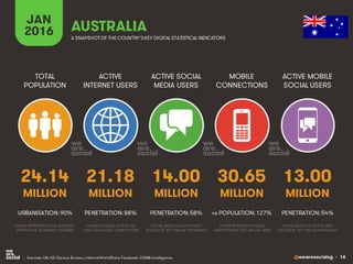@wearesocialsg • 16
ACTIVE
INTERNET USERS
TOTAL
POPULATION
ACTIVE SOCIAL
MEDIA USERS
MOBILE
CONNECTIONS
ACTIVE MOBILE
SOCIAL USERS
FIGURE REPRESENTS MOBILE
SUBSCRIPTIONS, NOT UNIQUE USERS
FIGURE BASED ON ACTIVE USER
ACCOUNTS, NOT UNIQUE INDIVIDUALS
FIGURE BASED ON ACTIVE USER
ACCOUNTS, NOT UNIQUE INDIVIDUALS
FIGURE REPRESENTS TOTAL NATIONAL
POPULATION, INCLUDING CHILDREN
FIGURE INCLUDES ACCESS VIA
FIXED AND MOBILE CONNECTIONS
JAN
2016 A SNAPSHOTOF THE COUNTRY’SKEY DIGITAL STATISTICAL INDICATORS
MILLION MILLION MILLION MILLION MILLION
24.14
URBANISATION: 90%
21.18
PENETRATION: 88%
14.00
PENETRATION: 58%
30.65
vs POPULATION: 127%
13.00
PENETRATION: 54%
AUSTRALIA
• Sources: UN, US Census Bureau; InternetWorldStats; Facebook; GSMA Intelligence.
 