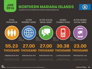 @wearesocialsg • 160
ACTIVE
INTERNET USERS
TOTAL
POPULATION
ACTIVE SOCIAL
MEDIA USERS
MOBILE
CONNECTIONS
ACTIVE MOBILE
SOCIAL USERS
FIGURE REPRESENTS MOBILE
SUBSCRIPTIONS, NOT UNIQUE USERS
FIGURE BASED ON ACTIVE USER
ACCOUNTS, NOT UNIQUE INDIVIDUALS
FIGURE BASED ON ACTIVE USER
ACCOUNTS, NOT UNIQUE INDIVIDUALS
FIGURE REPRESENTS TOTAL NATIONAL
POPULATION, INCLUDING CHILDREN
FIGURE INCLUDES ACCESS VIA
FIXED AND MOBILE CONNECTIONS
JAN
2016 A SNAPSHOTOF THE COUNTRY’SKEY DIGITAL STATISTICAL INDICATORS
THOUSAND THOUSAND THOUSAND THOUSAND THOUSAND
55.23
URBANISATION: 89%
27.00
PENETRATION: 49%
27.00
PENETRATION: 49%
30.38
vs POPULATION: 55%
23.00
PENETRATION: 42%
NORTHERN MARIANA ISLANDS
• Sources: UN, US Census Bureau; InternetWorldStats; Facebook; GSMA Intelligence.
 