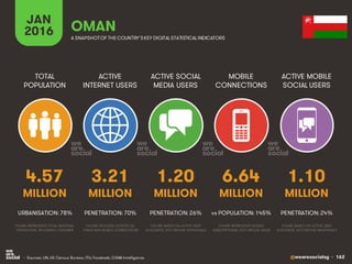@wearesocialsg • 162
ACTIVE
INTERNET USERS
TOTAL
POPULATION
ACTIVE SOCIAL
MEDIA USERS
MOBILE
CONNECTIONS
ACTIVE MOBILE
SOCIAL USERS
FIGURE REPRESENTS MOBILE
SUBSCRIPTIONS, NOT UNIQUE USERS
FIGURE BASED ON ACTIVE USER
ACCOUNTS, NOT UNIQUE INDIVIDUALS
FIGURE BASED ON ACTIVE USER
ACCOUNTS, NOT UNIQUE INDIVIDUALS
FIGURE REPRESENTS TOTAL NATIONAL
POPULATION, INCLUDING CHILDREN
FIGURE INCLUDES ACCESS VIA
FIXED AND MOBILE CONNECTIONS
JAN
2016 A SNAPSHOTOF THE COUNTRY’SKEY DIGITAL STATISTICAL INDICATORS
MILLION MILLION MILLION MILLION MILLION
4.57
URBANISATION: 78%
3.21
PENETRATION: 70%
1.20
PENETRATION: 26%
6.64
vs POPULATION: 145%
1.10
PENETRATION: 24%
OMAN
• Sources: UN, US Census Bureau; ITU; Facebook; GSMA Intelligence.
 
