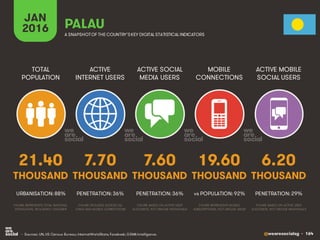 @wearesocialsg • 164
ACTIVE
INTERNET USERS
TOTAL
POPULATION
ACTIVE SOCIAL
MEDIA USERS
MOBILE
CONNECTIONS
ACTIVE MOBILE
SOCIAL USERS
FIGURE REPRESENTS MOBILE
SUBSCRIPTIONS, NOT UNIQUE USERS
FIGURE BASED ON ACTIVE USER
ACCOUNTS, NOT UNIQUE INDIVIDUALS
FIGURE BASED ON ACTIVE USER
ACCOUNTS, NOT UNIQUE INDIVIDUALS
FIGURE REPRESENTS TOTAL NATIONAL
POPULATION, INCLUDING CHILDREN
FIGURE INCLUDES ACCESS VIA
FIXED AND MOBILE CONNECTIONS
JAN
2016 A SNAPSHOTOF THE COUNTRY’SKEY DIGITAL STATISTICAL INDICATORS
THOUSAND THOUSAND THOUSAND THOUSAND THOUSAND
21.40
URBANISATION: 88%
7.70
PENETRATION: 36%
7.60
PENETRATION: 36%
19.60
vs POPULATION: 92%
6.20
PENETRATION: 29%
PALAU
• Sources: UN, US Census Bureau; InternetWorldStats; Facebook; GSMA Intelligence.
 