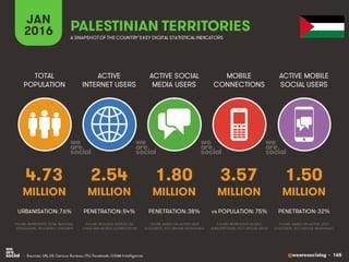 @wearesocialsg • 165
ACTIVE
INTERNET USERS
TOTAL
POPULATION
ACTIVE SOCIAL
MEDIA USERS
MOBILE
CONNECTIONS
ACTIVE MOBILE
SOCIAL USERS
FIGURE REPRESENTS MOBILE
SUBSCRIPTIONS, NOT UNIQUE USERS
FIGURE BASED ON ACTIVE USER
ACCOUNTS, NOT UNIQUE INDIVIDUALS
FIGURE BASED ON ACTIVE USER
ACCOUNTS, NOT UNIQUE INDIVIDUALS
FIGURE REPRESENTS TOTAL NATIONAL
POPULATION, INCLUDING CHILDREN
FIGURE INCLUDES ACCESS VIA
FIXED AND MOBILE CONNECTIONS
JAN
2016 A SNAPSHOTOF THE COUNTRY’SKEY DIGITAL STATISTICAL INDICATORS
MILLION MILLION MILLION MILLION MILLION
4.73
URBANISATION: 76%
2.54
PENETRATION: 54%
1.80
PENETRATION: 38%
3.57
vs POPULATION: 75%
1.50
PENETRATION: 32%
PALESTINIAN TERRITORIES
• Sources: UN, US Census Bureau; ITU; Facebook; GSMA Intelligence.
 