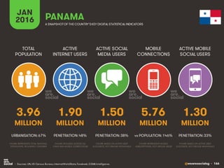 @wearesocialsg • 166
ACTIVE
INTERNET USERS
TOTAL
POPULATION
ACTIVE SOCIAL
MEDIA USERS
MOBILE
CONNECTIONS
ACTIVE MOBILE
SOCIAL USERS
FIGURE REPRESENTS MOBILE
SUBSCRIPTIONS, NOT UNIQUE USERS
FIGURE BASED ON ACTIVE USER
ACCOUNTS, NOT UNIQUE INDIVIDUALS
FIGURE BASED ON ACTIVE USER
ACCOUNTS, NOT UNIQUE INDIVIDUALS
FIGURE REPRESENTS TOTAL NATIONAL
POPULATION, INCLUDING CHILDREN
FIGURE INCLUDES ACCESS VIA
FIXED AND MOBILE CONNECTIONS
JAN
2016 A SNAPSHOTOF THE COUNTRY’SKEY DIGITAL STATISTICAL INDICATORS
MILLION MILLION MILLION MILLION MILLION
3.96
URBANISATION: 67%
1.90
PENETRATION: 48%
1.50
PENETRATION: 38%
5.76
vs POPULATION: 146%
1.30
PENETRATION: 33%
PANAMA
• Sources: UN, US Census Bureau; InternetWorldStats; Facebook; GSMA Intelligence.
 