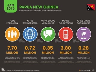 @wearesocialsg • 167
ACTIVE
INTERNET USERS
TOTAL
POPULATION
ACTIVE SOCIAL
MEDIA USERS
MOBILE
CONNECTIONS
ACTIVE MOBILE
SOCIAL USERS
FIGURE REPRESENTS MOBILE
SUBSCRIPTIONS, NOT UNIQUE USERS
FIGURE BASED ON ACTIVE USER
ACCOUNTS, NOT UNIQUE INDIVIDUALS
FIGURE BASED ON ACTIVE USER
ACCOUNTS, NOT UNIQUE INDIVIDUALS
FIGURE REPRESENTS TOTAL NATIONAL
POPULATION, INCLUDING CHILDREN
FIGURE INCLUDES ACCESS VIA
FIXED AND MOBILE CONNECTIONS
JAN
2016 A SNAPSHOTOF THE COUNTRY’SKEY DIGITAL STATISTICAL INDICATORS
MILLION MILLION MILLION MILLION MILLION
7.70
URBANISATION: 13%
0.72
PENETRATION: 9%
0.35
PENETRATION: 5%
3.80
vs POPULATION: 49%
0.28
PENETRATION: 4%
PAPUA NEW GUINEA
• Sources: UN, US Census Bureau; ITU; Facebook; GSMA Intelligence.
 
